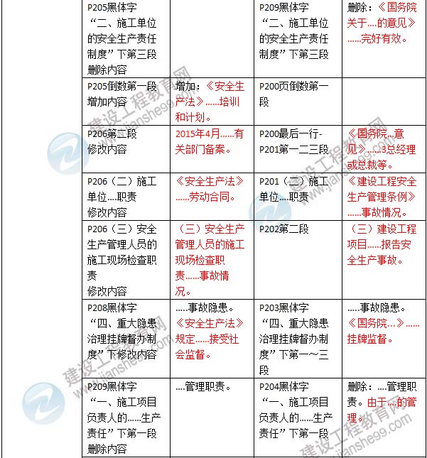 2016年二級(jí)建造師《建設(shè)工程法規(guī)及相關(guān)知識(shí)》新舊教材對(duì)比