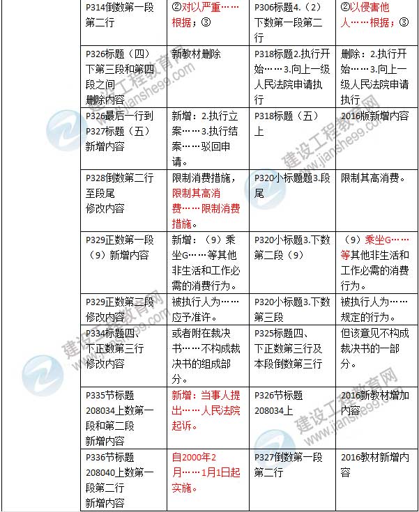 2016年二級建造師《建設(shè)工程法規(guī)及相關(guān)知識》新舊教材對比