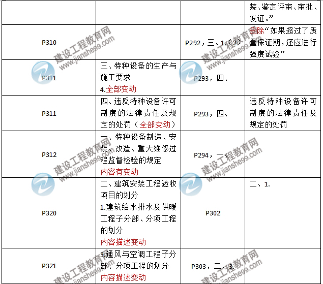 2016年二級建造師《機(jī)電工程管理與實(shí)務(wù)》新舊教材對比
