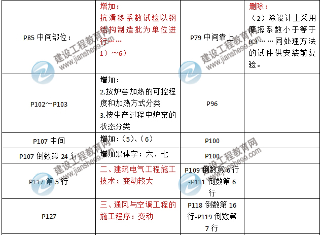 2016年二級建造師《機(jī)電工程管理與實(shí)務(wù)》新舊教材對比