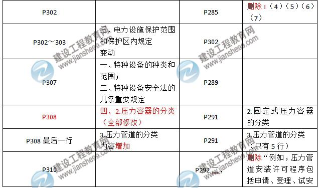 2016年二級建造師《機(jī)電工程管理與實(shí)務(wù)》新舊教材對比