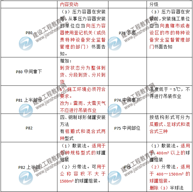 2016年二級建造師《機(jī)電工程管理與實(shí)務(wù)》新舊教材對比