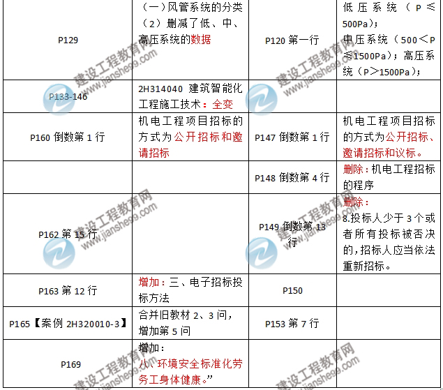 2016年二級建造師《機(jī)電工程管理與實(shí)務(wù)》新舊教材對比