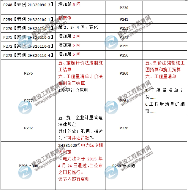 2016年二級建造師《機(jī)電工程管理與實(shí)務(wù)》新舊教材對比