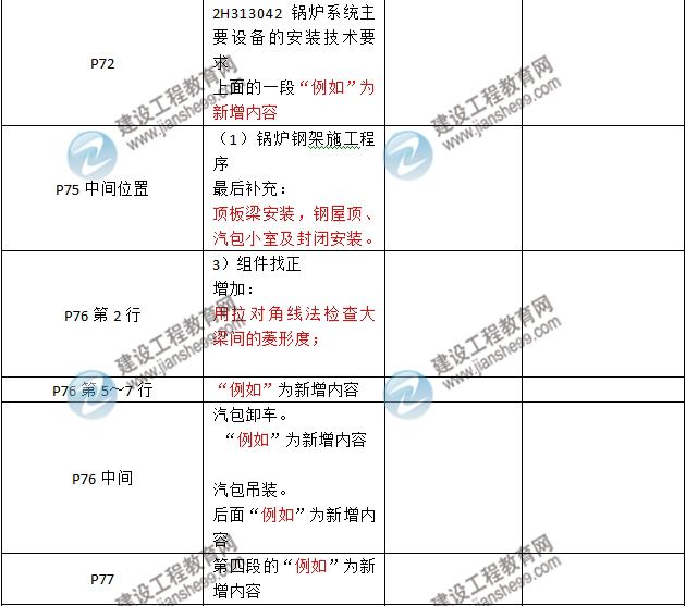 2016年二級建造師《機(jī)電工程管理與實(shí)務(wù)》新舊教材對比