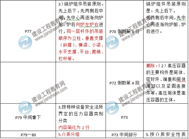 2016年二級建造師《機(jī)電工程管理與實(shí)務(wù)》新舊教材對比