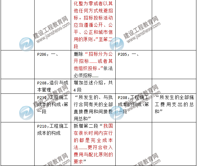 2016年二級建造師《建筑工程管理與實(shí)務(wù)》新舊教材對比