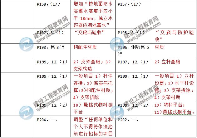 2016年二級建造師《建筑工程管理與實(shí)務(wù)》新舊教材對比