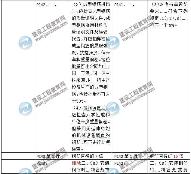 2016年二級建造師《建筑工程管理與實(shí)務(wù)》新舊教材對比
