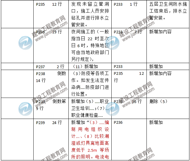 2016年二級建造師《建筑工程管理與實(shí)務(wù)》新舊教材對比