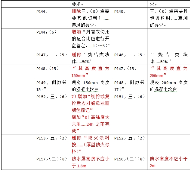 2016年二級建造師《建筑工程管理與實(shí)務(wù)》新舊教材對比