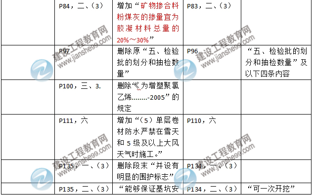 2016年二級建造師《建筑工程管理與實(shí)務(wù)》新舊教材對比