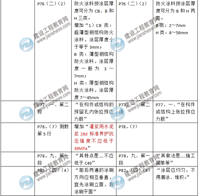 2016年二級建造師《建筑工程管理與實(shí)務(wù)》新舊教材對比