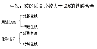 二級建造師機(jī)電實(shí)務(wù)移動(dòng)精講班--生鐵、鑄鐵
