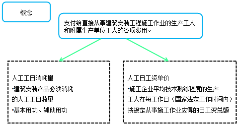 造價工程計價移動班試聽：人工費、材料費、施工機具使用費