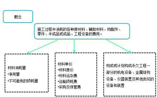 造價工程計價移動班試聽：人工費、材料費、施工機具使用費