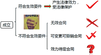造價(jià)工程師造價(jià)管理移動班免費(fèi)試聽：合同法及價(jià)格法（二）