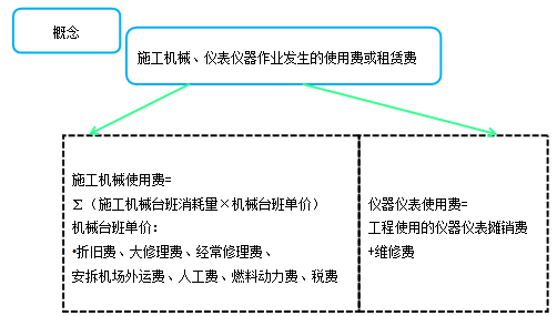 造價工程計價移動班試聽：人工費、材料費、施工機具使用費