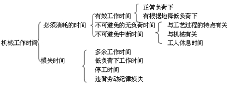 二建施工管理移動精講班--使用機械臺班使用定額及其編制、形式