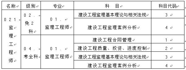 監(jiān)理工程師資格考試名稱、級別、專業(yè)、科目代碼表