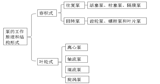 通用機(jī)械設(shè)備的分類(lèi)和性能