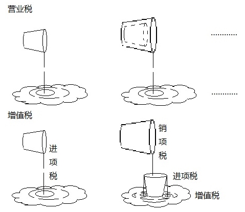 營業(yè)稅和增值稅的繳納，都如同潑水，只是潑的效果不同