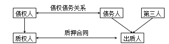 二級建造師法規(guī)高頻考點：抵押權(quán)、質(zhì)權(quán)、留置權(quán)、定金的規(guī)定