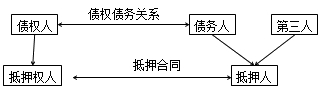 二級建造師法規(guī)高頻考點：抵押權(quán)、質(zhì)權(quán)、留置權(quán)、定金的規(guī)定
