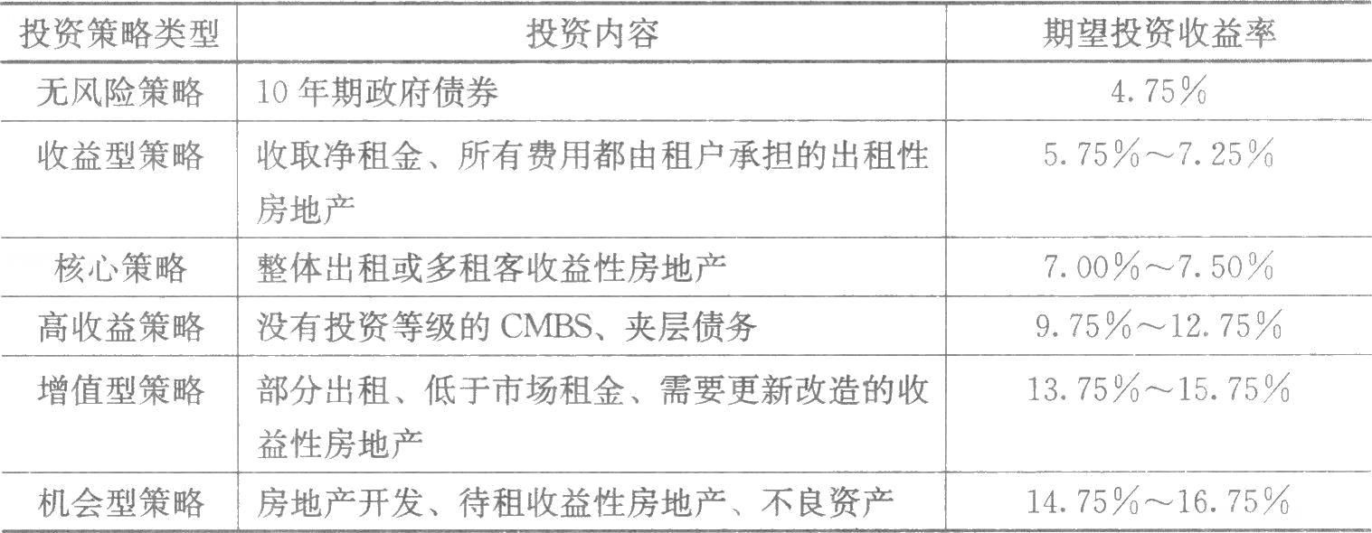 　　房地產(chǎn)投資決策的核心，是準(zhǔn)確估算投資收益、分析投資面臨的風(fēng)險(xiǎn)，并在權(quán)衡收益和風(fēng)險(xiǎn)的基礎(chǔ)上做出投資決策。房地產(chǎn)投資決策過程通常有三個(gè)階段：①策略階段，即界定可接受的收益和風(fēng)險(xiǎn)；②分析階段，即衡量可能的收益與風(fēng)險(xiǎn)；③決策階段，即評(píng)估各種收益與風(fēng)險(xiǎn)。表7-1顯示了2007年美國(guó)投資者根據(jù)各種投資策略風(fēng)險(xiǎn)大小所要求的期望投資收益水平。
