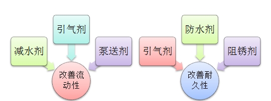 外加劑的分類 