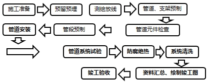 建筑管道工程施工程序及技術(shù)要點