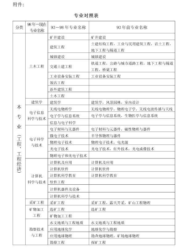 上海2017年二級(jí)建造師執(zhí)業(yè)資格考試考務(wù)工作安排