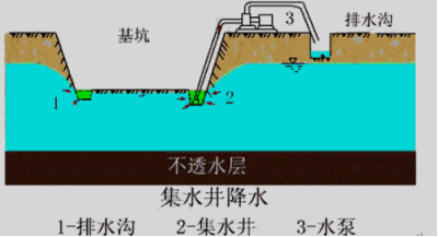 【免費(fèi)試聽】造價(jià)工程師土建計(jì)量移動(dòng)班知識(shí)點(diǎn)：降水與排水