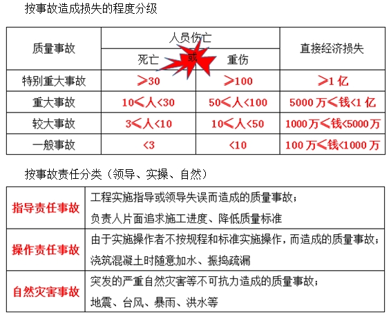 一級建造師《項目管理》移動班試聽：工程質(zhì)量事故、發(fā)生的原因