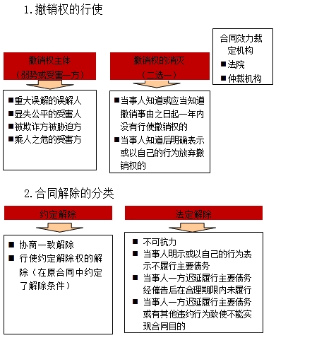 一級(jí)建造師《法規(guī)》移動(dòng)班試聽(tīng)：撤銷(xiāo)權(quán)的行使
