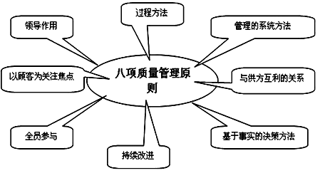 李娜監(jiān)理《質量控制》考點試題：ISO體系的質量管理原則