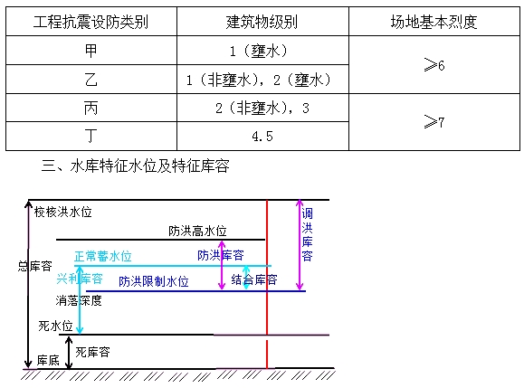 防洪、抗震設(shè)防標(biāo)準(zhǔn)及特征水位