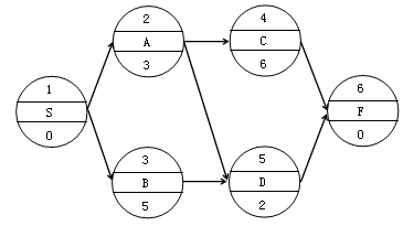 賈世龍監(jiān)理《進度控制》考點分析：網絡計劃技術