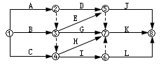 賈世龍監(jiān)理《進度控制》考點分析：網絡計劃技術