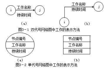 賈世龍監(jiān)理《進度控制》考點分析：網絡計劃技術