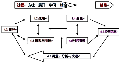 李娜監(jiān)理《質(zhì)量控制》考點(diǎn)分析：卓越績效管理模式