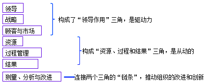 李娜監(jiān)理《質(zhì)量控制》考點(diǎn)分析：卓越績效管理模式