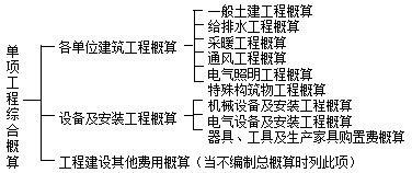 齊錫晶監(jiān)理《投資控制》知識點：設計概算內容和編制依據(jù)
