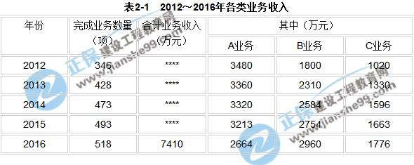 2017年咨詢(xún)《現(xiàn)代咨詢(xún)方法與實(shí)務(wù)》試題解析（案例二）