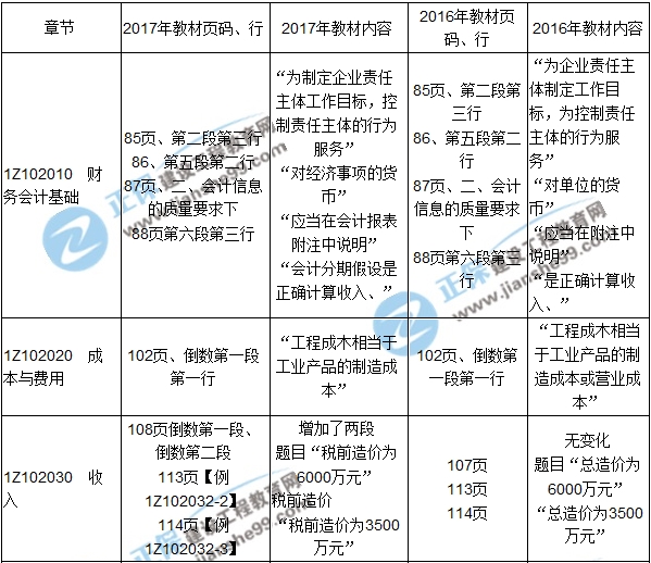 2017年一級建造師《工程經(jīng)濟》新舊教材對比（第二章）