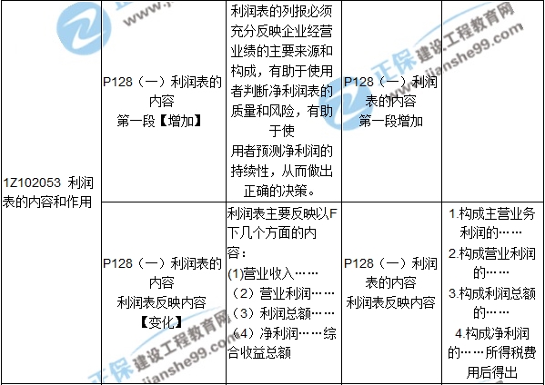 2017年一級建造師《工程經(jīng)濟》新舊教材對比（第二章）