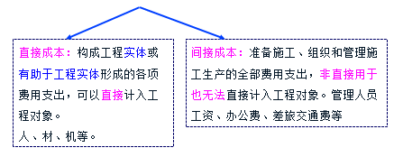 2017年一建《項目管理》高頻考點：建設(shè)工程項目施工成本控制