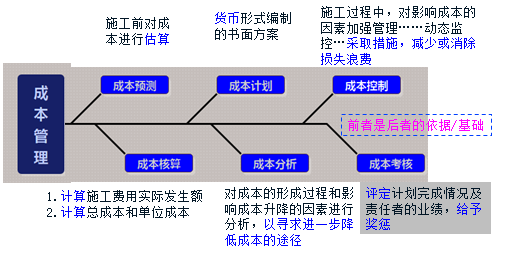 2017年一建《項目管理》高頻考點：建設(shè)工程項目施工成本控制