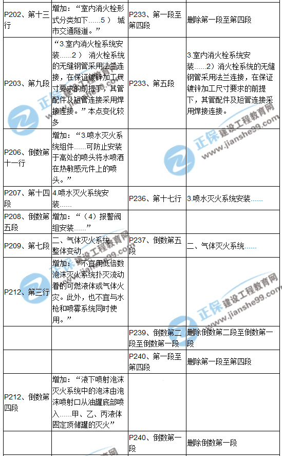 【教材解析】2017造價(jià)《安裝計(jì)量》新舊教材對(duì)比
