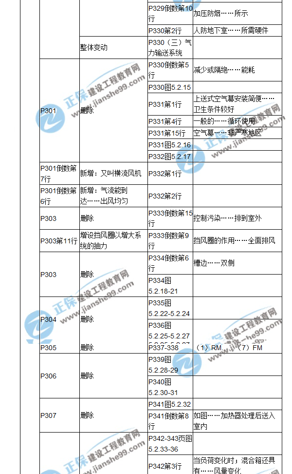 【教材解析】2017造價(jià)《安裝計(jì)量》新舊教材對(duì)比（十一）